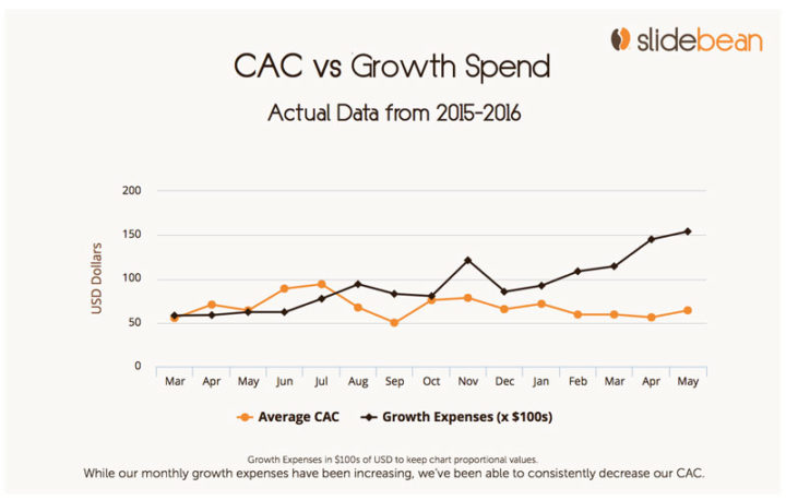 Investor updates: cac vs growth spend over time
