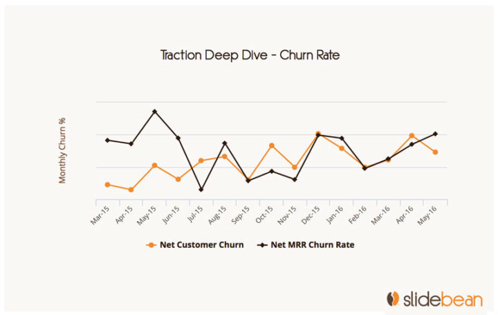 Investor updates: churn rate chart