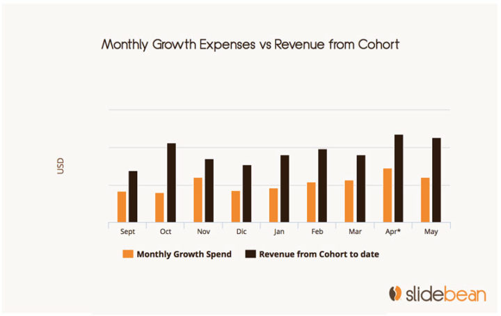 investor updates: growth spend vs revenue by cohort