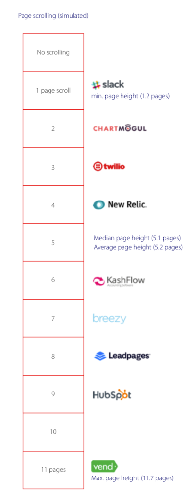 Landing page lengths