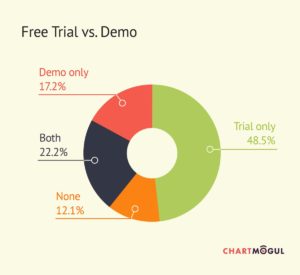 Trial vs Demo data