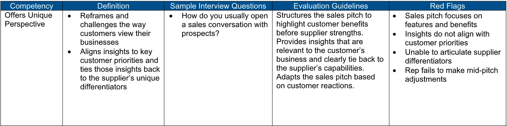 Example of sample questions and evaluation criteria when you're hiring for a startup sales position