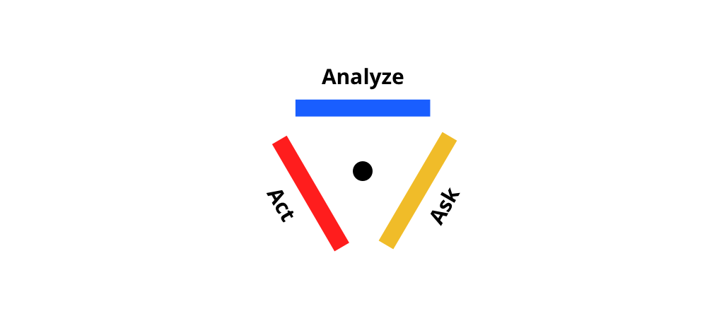 Growth Process: The Triple-A sprint consists of 3 "As": Analyze, Ask, and Act.