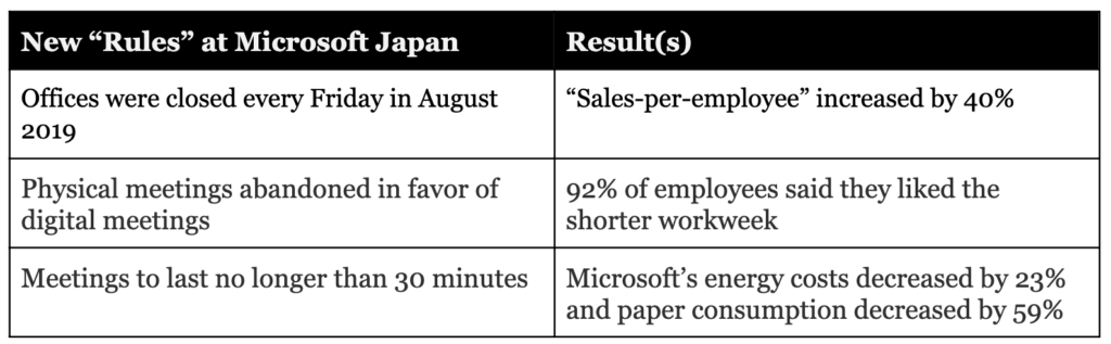 Cutting down work hours and encouraging asynchronous communication allowed Microsoft Japan to improve productivity