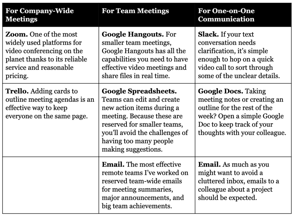Guidelines for when and what tool to use are key for improving remote team communication.