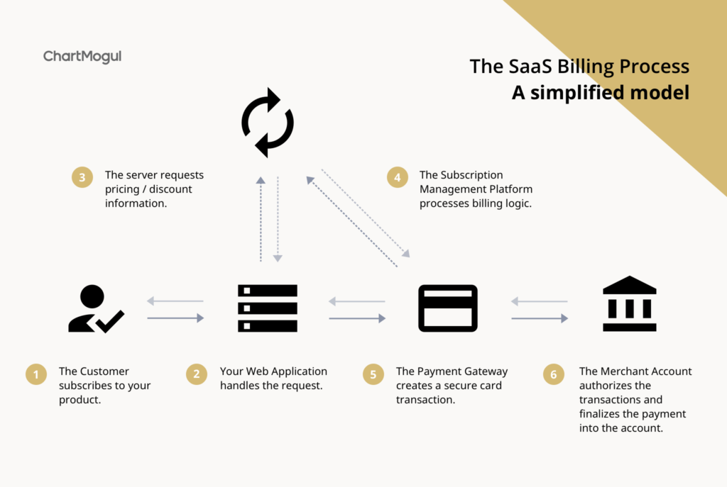 The SaaS Billing Process: A Simplified Model