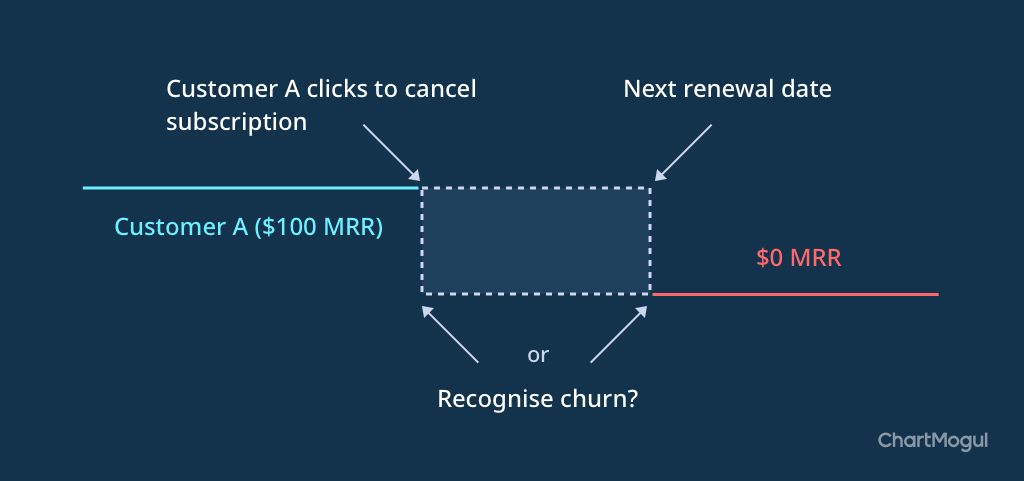 Best time to recognize churn