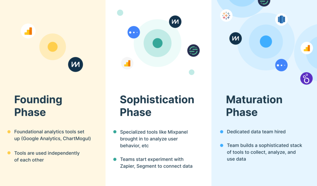 Three phases of data evolution