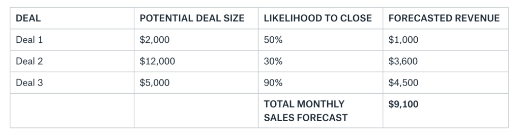 Potential deal size x Likelihood to close = Forecasted Revenue