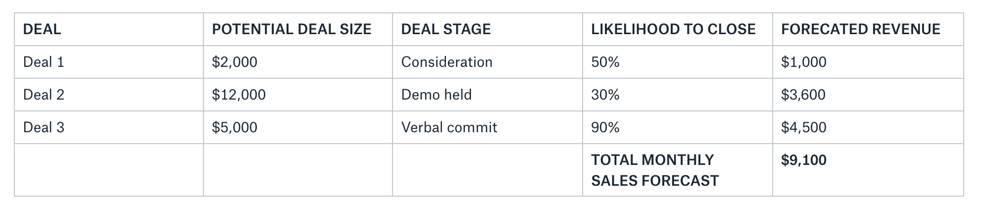 Assessing likelihood percentages by deal stage.