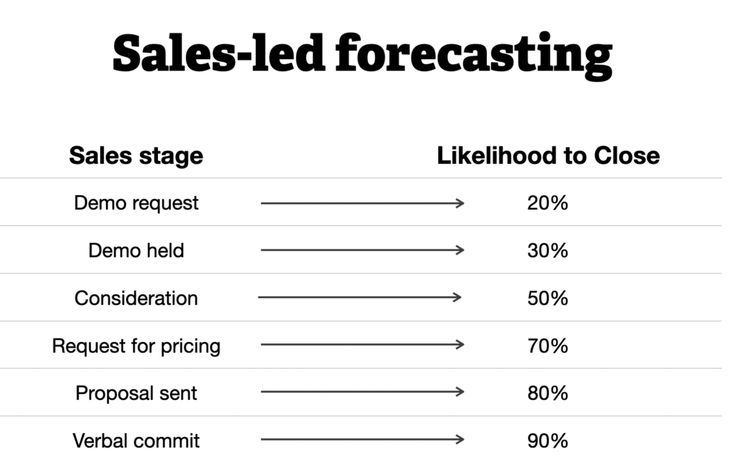 Sales-led forecasting