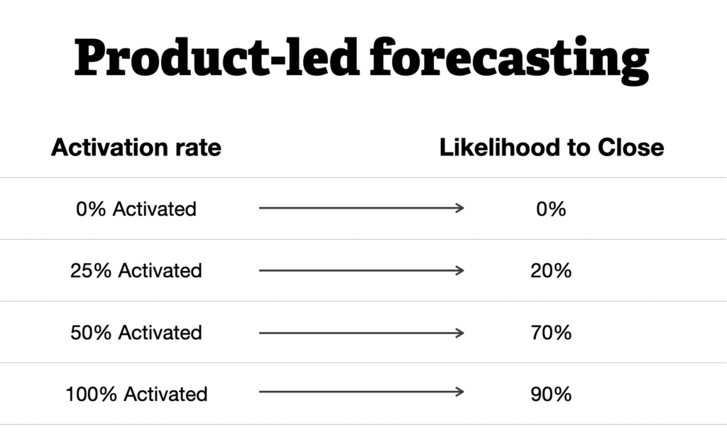 Product-led forecasting