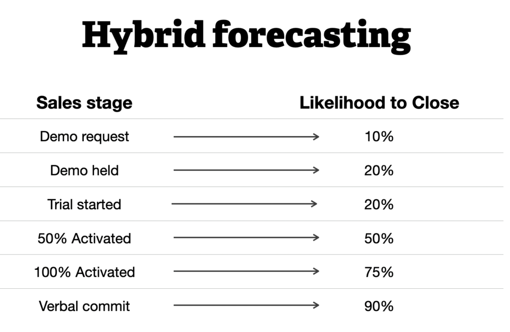 Hybrid forecasting