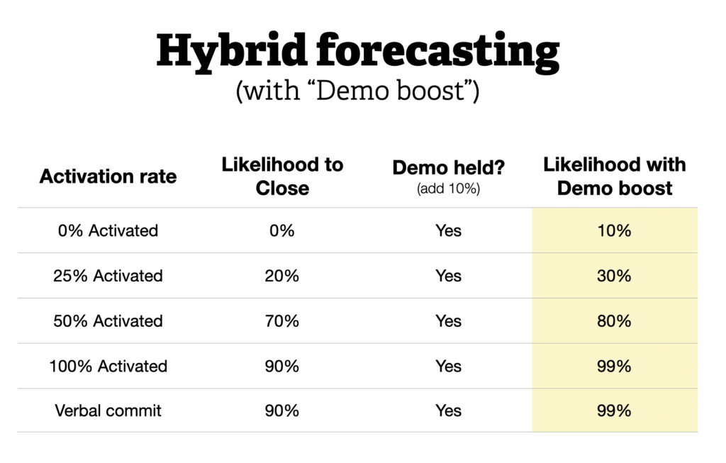 Hybrid forecasting with "Demo Boost".