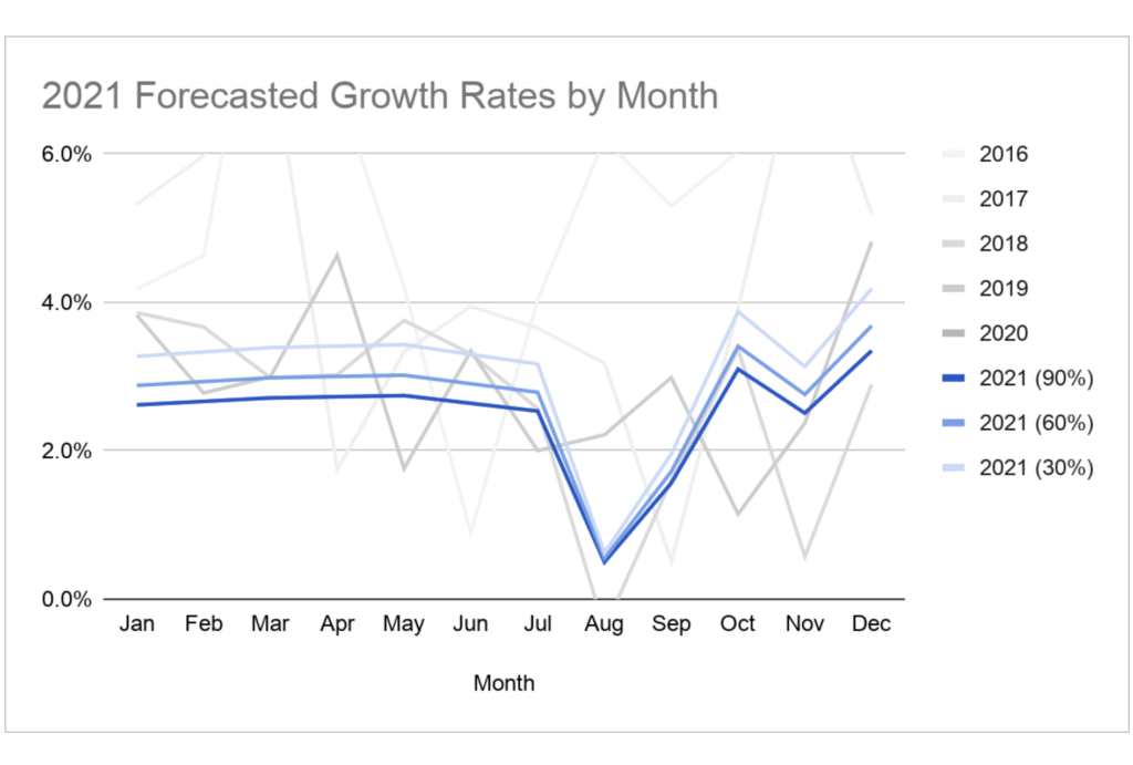 2021 Forecasted growth rates by month.