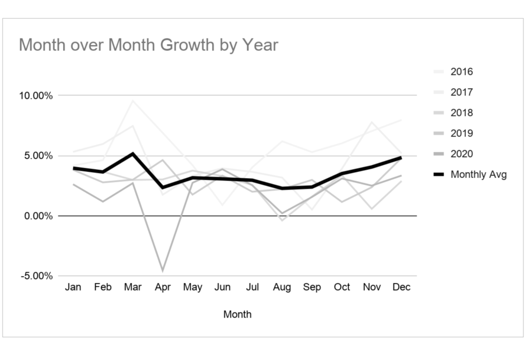 Historical growth of MRR is the starting point for revenue forecasting.