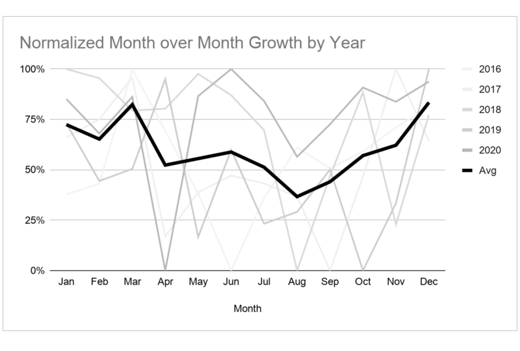 Normalized month-over-month growth by year.
