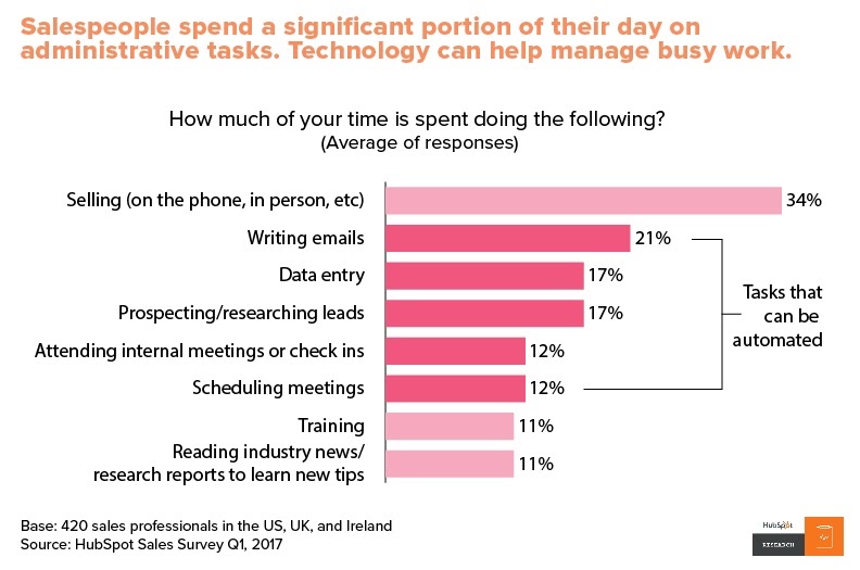 Salespeople spend a significant portion of their day on administrative tasks. Technology can help manage busy work.