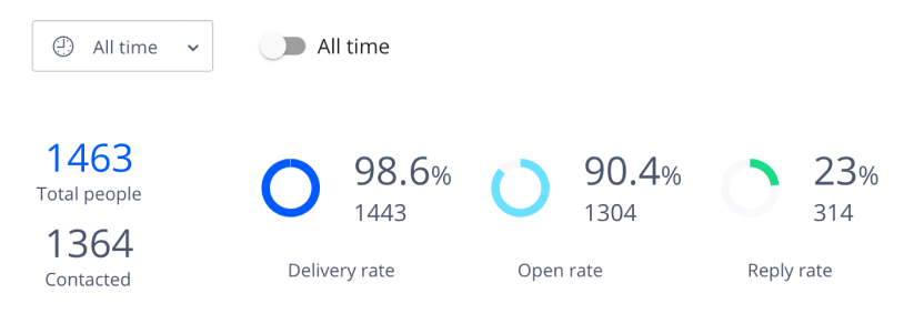 Stats from the cold email template above