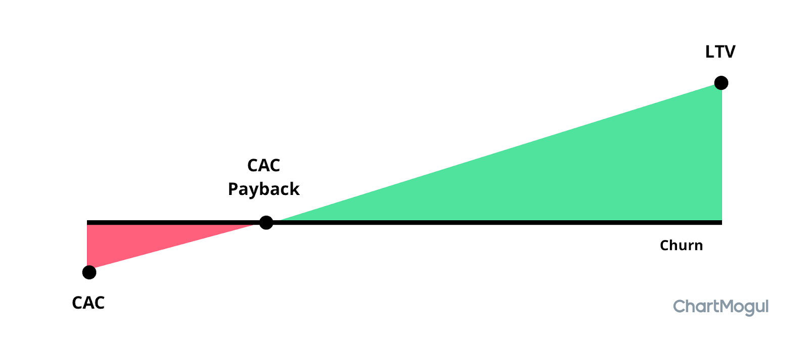 The SaaS business model relies on making up CAC over a long period and high LTV, making retention critical for success