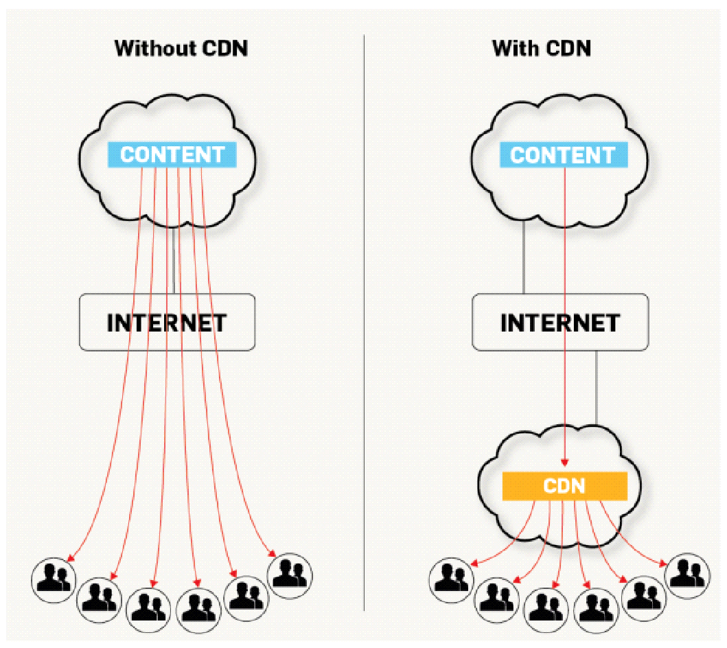 Content delivery networks serve as a buffer