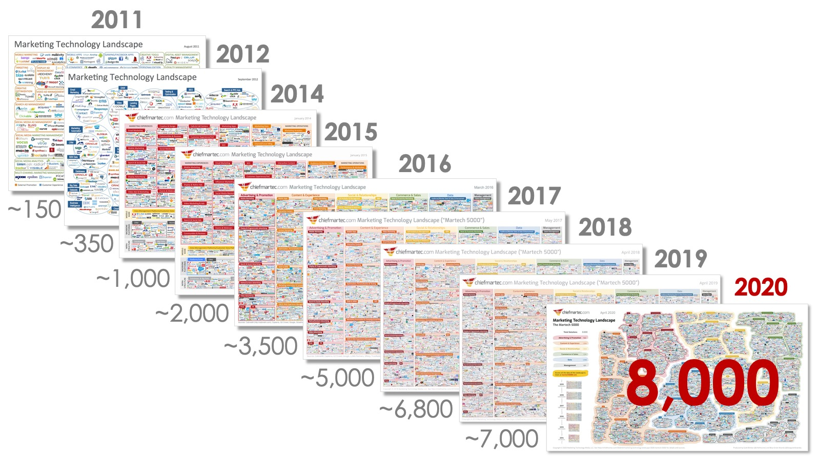 Martech over the years