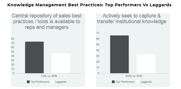 Sales knowledge management best practices: top performers vs. laggards
