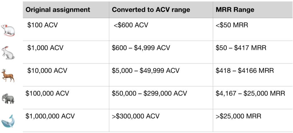 Table defining the different type of "animals" (i.e. deal sizes) in SaaS