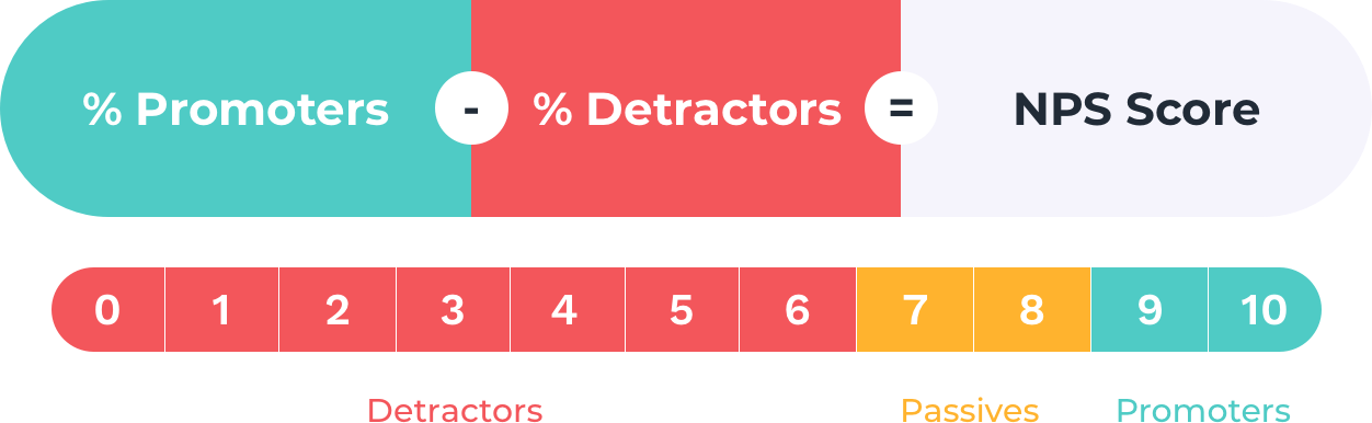 NPS score = % Promoters – % Detractors
