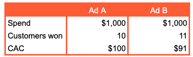An example of a simple calculation of customer acquisition cost for 2 ads in order to compare which one if more effective.