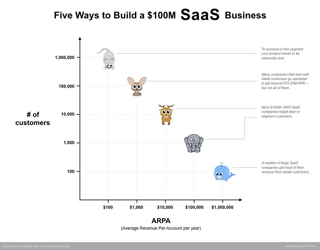 Five ways to build a $100m SaaS business by chasing different "animals", i.e. customers of different sizes.