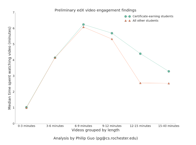 eLearning video engagement peaks at around 6 minutes and gradually falls for longer videos.