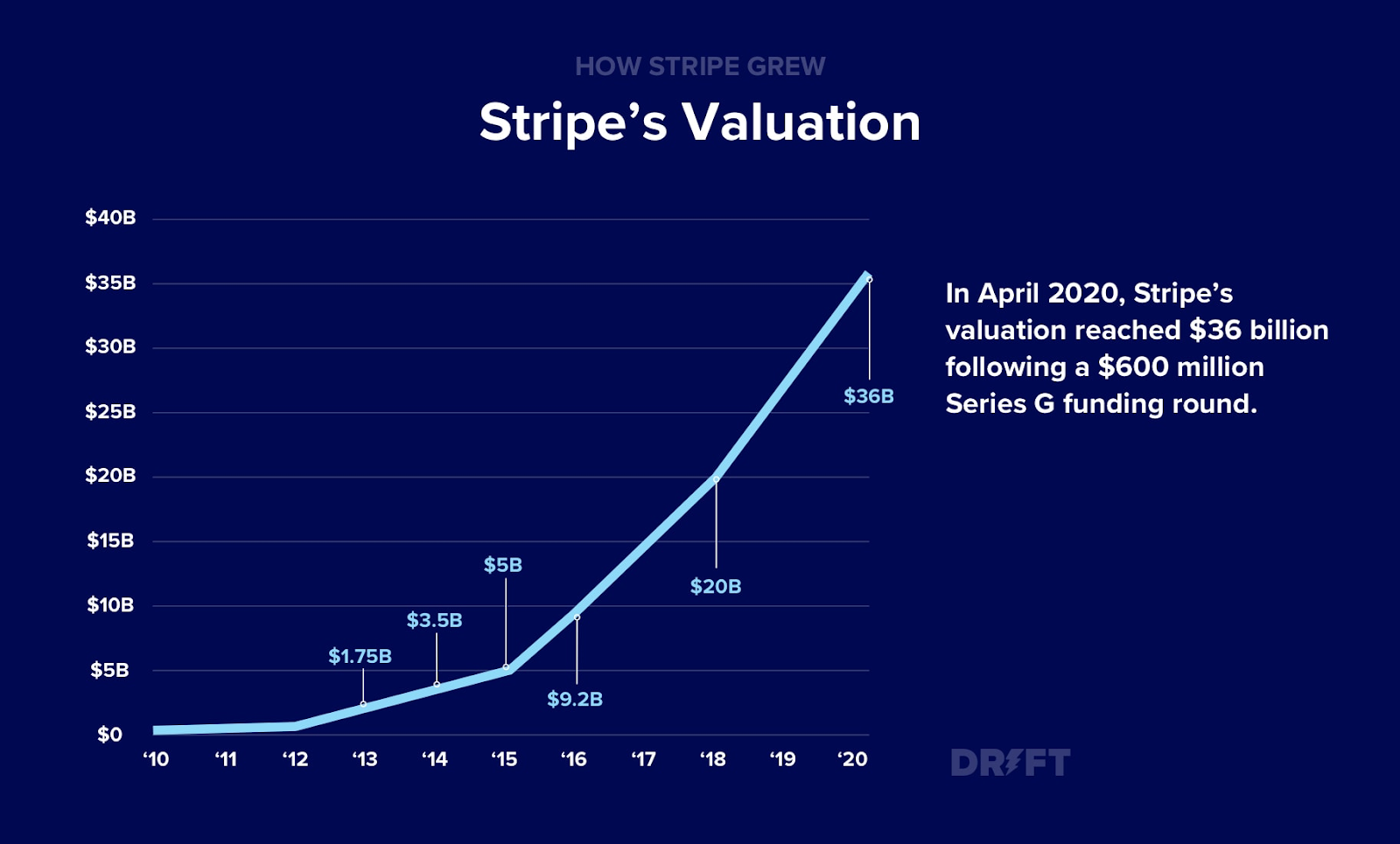 The valuation of Stripe over the years