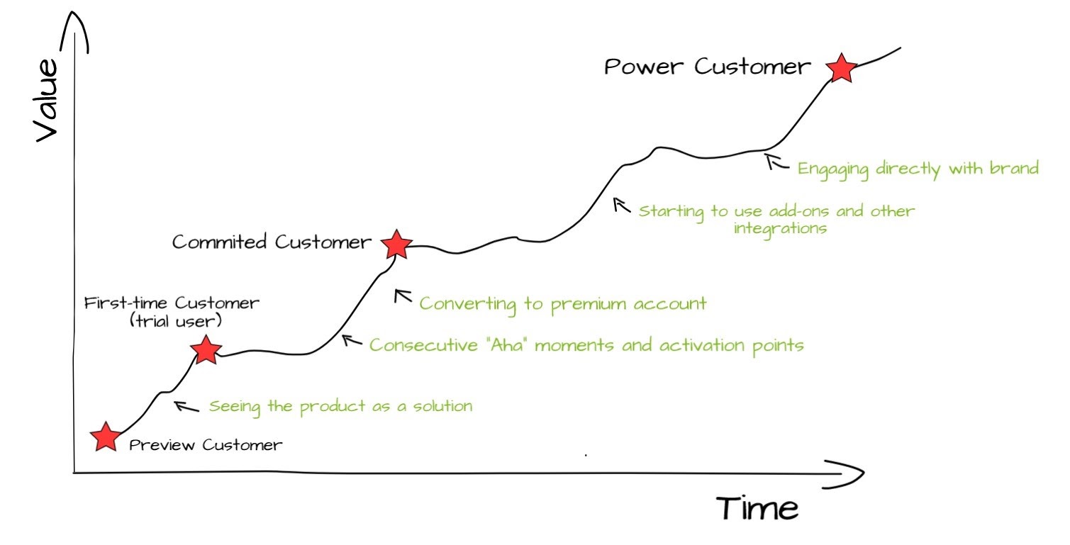 Product-led growth takes users on a journey to becoming power customers by helping them overcome various conversion points.