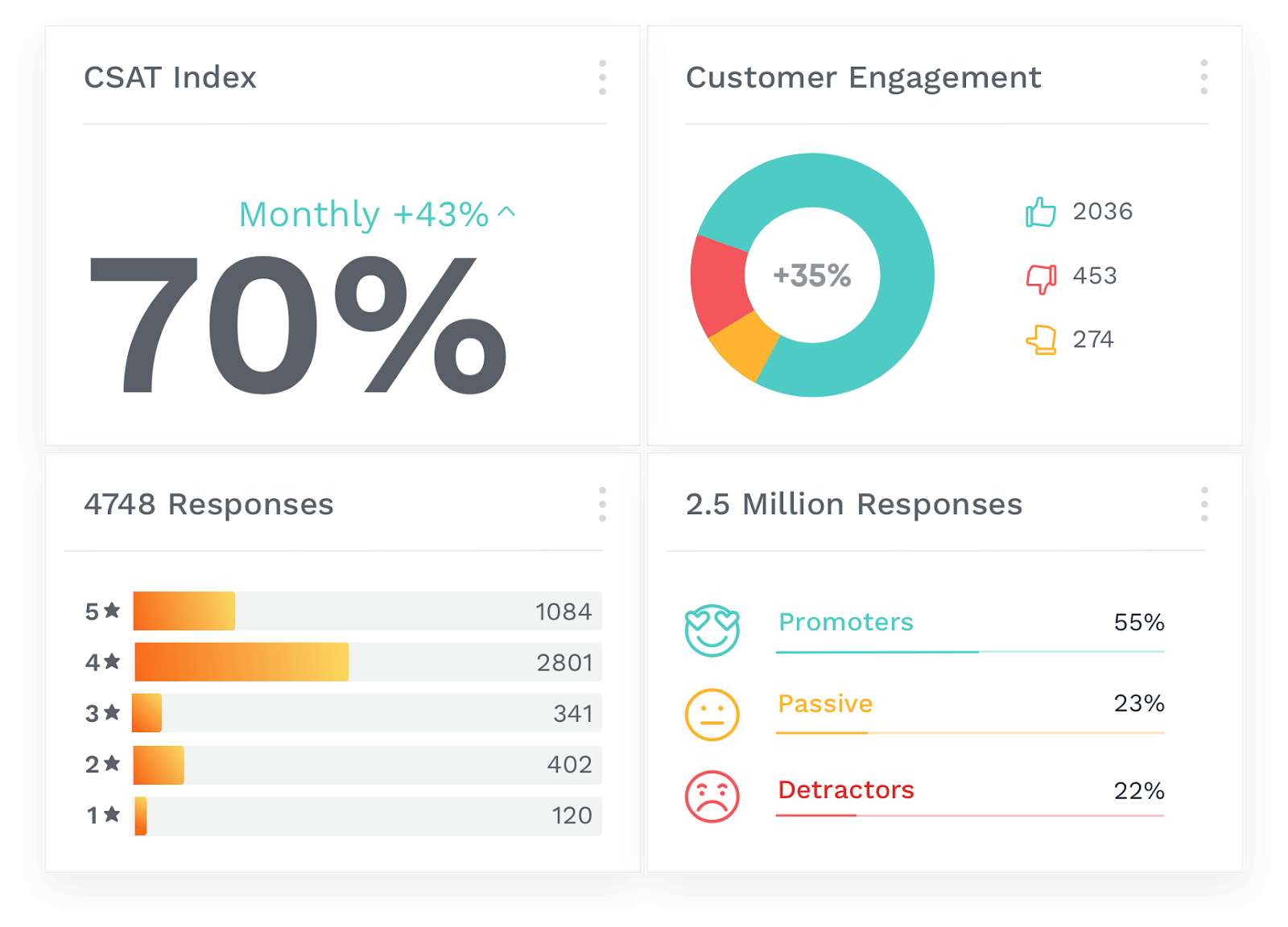 Dashboard with selected customer success metrics — CSAT, engagement, etc.