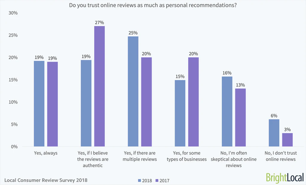 78% of consumers trust online reviews as much as personal recommendations.