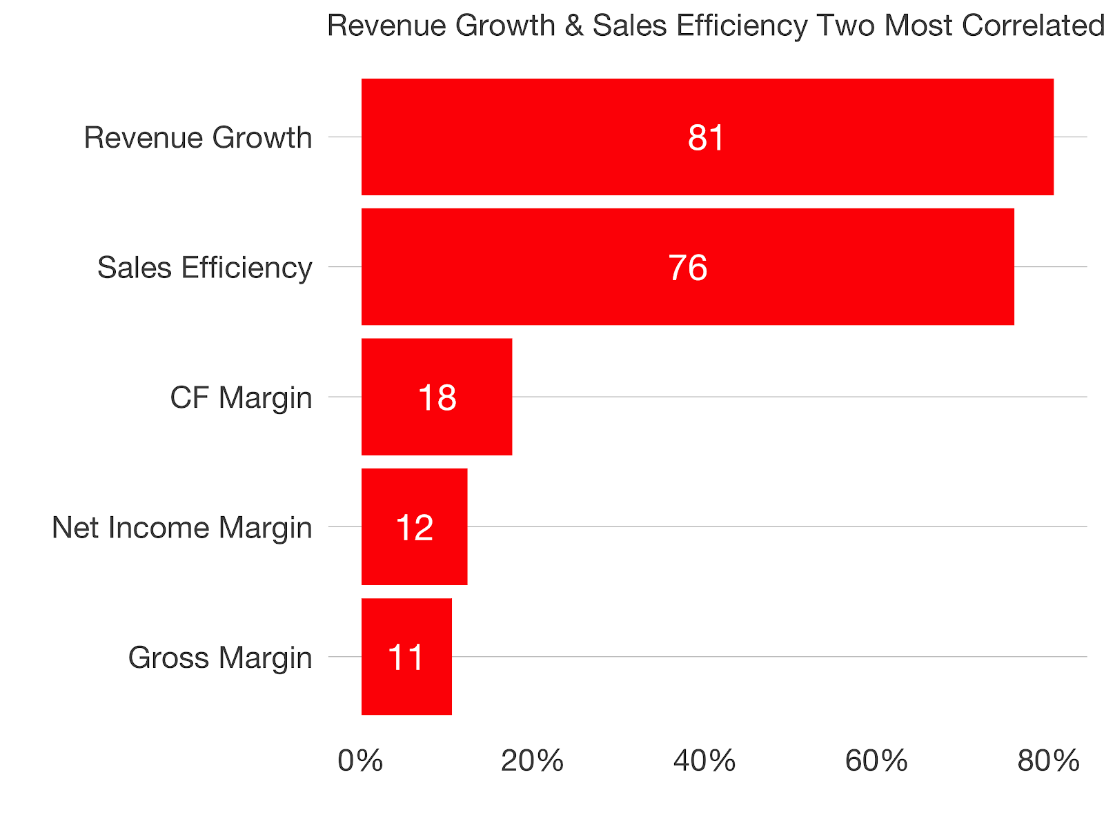 Revenue growth & Sales efficiency two most correlated factors to public SaaS valuations
