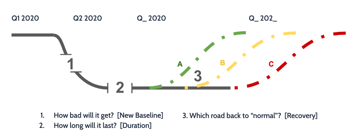 A reliable SaaS forecasting requires answering 3 central questions: how bad will it get? How long will it last? What does the road back to normal look like?