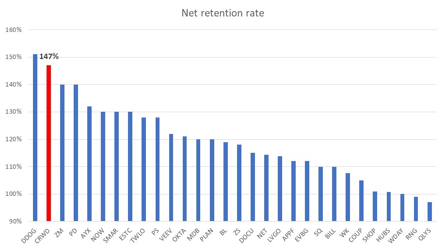 Net retention rate across public SaaS companies